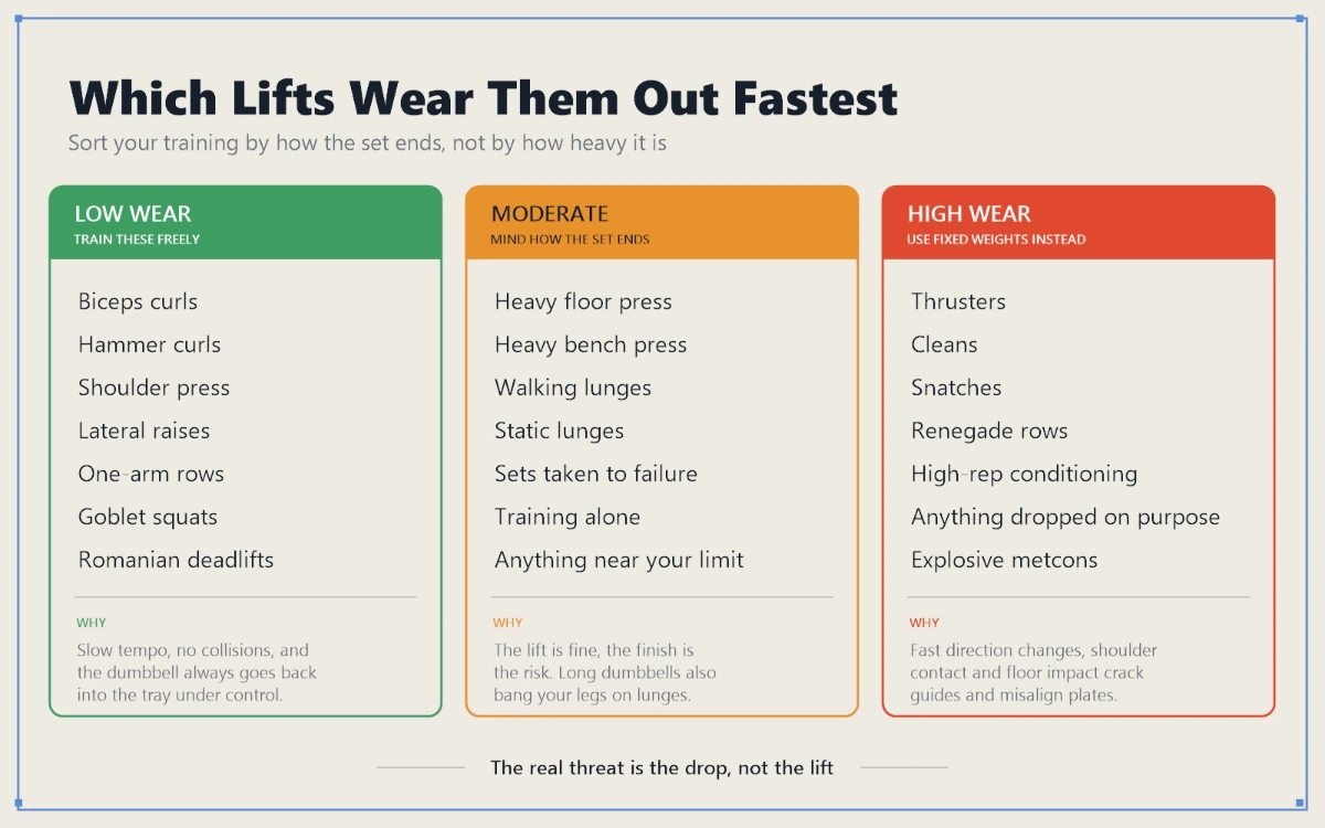 Three-tier chart of exercise wear on adjustable dumbbells: low wear curls and presses, moderate wear heavy floor press and lunges, high wear thrusters, cleans and renegade rows.