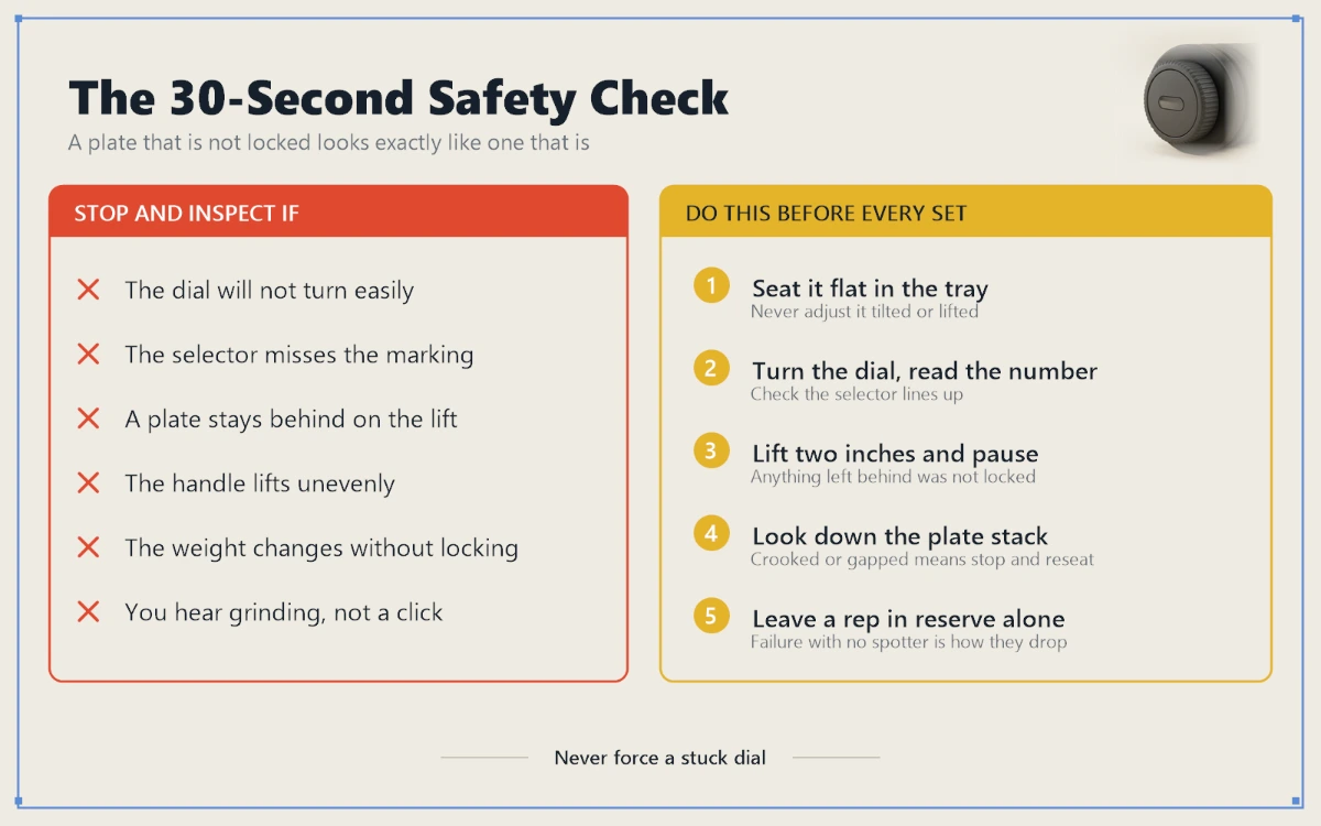 Safety checklist for adjustable dumbbells: six warning signs that mean stop and inspect, and a five-step check to run before every set.