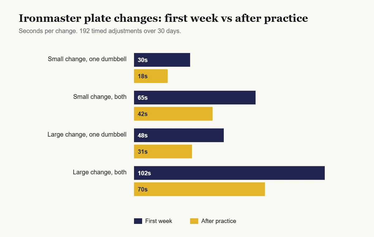 Ironmaster dumbbell review: chart of 192 timed plate changes, first week versus after practice