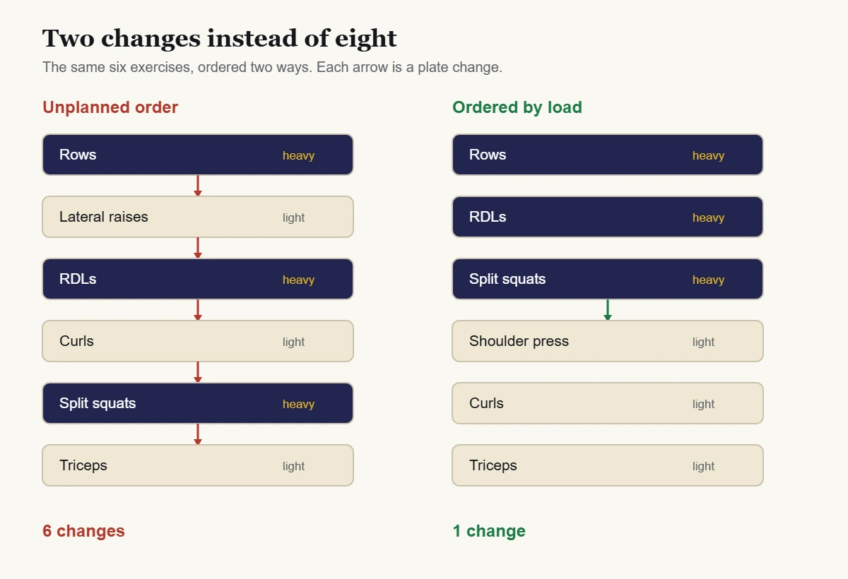 Two session orders for the same six exercises: an unplanned order needing six Ironmaster dumbbell plate changes against one ordered by load needing one
