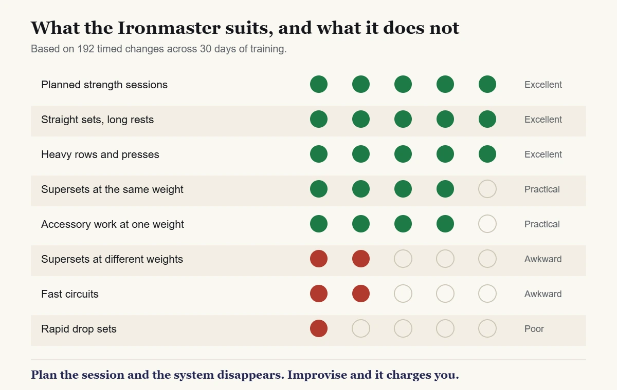 Which training styles suit an Ironmaster dumbbell: excellent for planned strength work and straight sets, poor for rapid drop sets and fast circuits