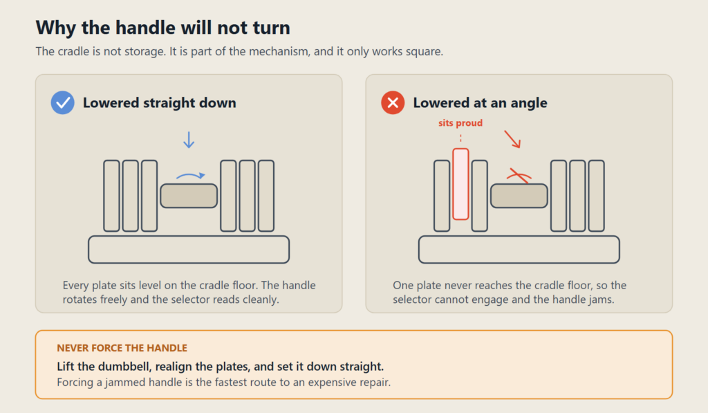 Two panels. Lowered straight down, every plate sits level on the cradle floor and the handle rotates freely. Lowered at an angle, one plate sits proud, the selector cannot engage and the handle jams.