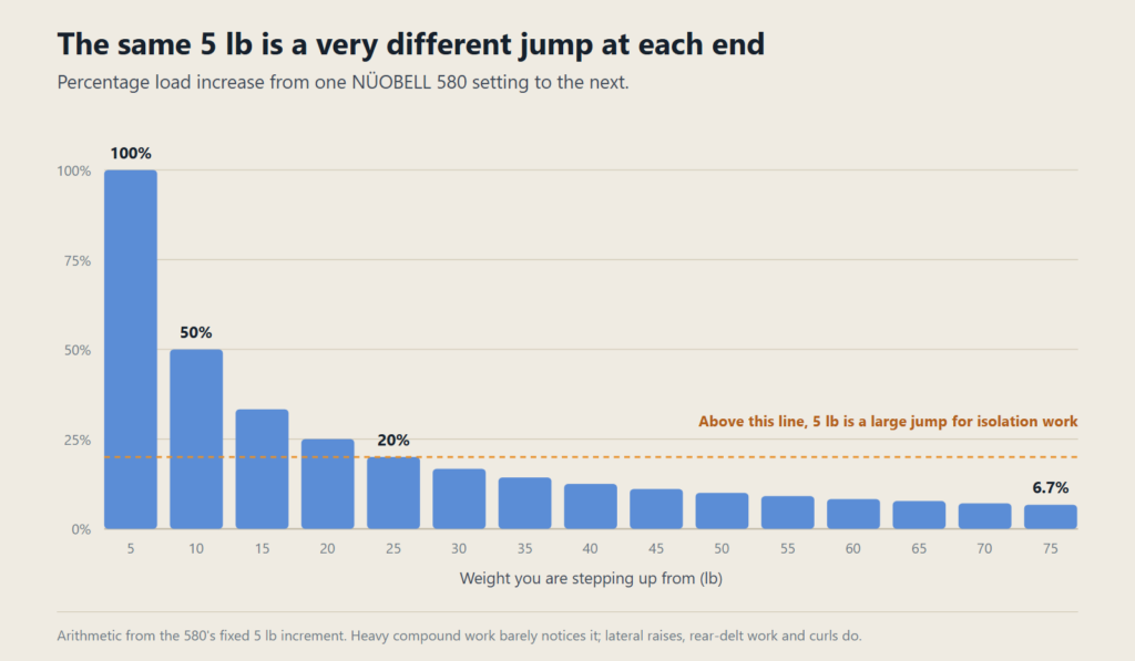 Bar chart of the percentage load increase from each 5-pound step. Going from 5 to 10 pounds is a 100 percent increase, 10 to 15 is 50 percent, 20 to 25 is 25 percent, and by 75 to 80 the same five pounds adds only 6.7 percent.