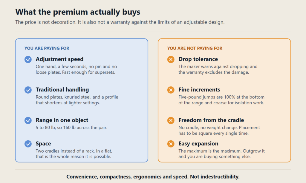 Two columns. The premium buys adjustment speed, traditional handling, a 5 to 80 pound range in one object, and major space savings. It does not buy drop tolerance, increments smaller than five pounds, freedom from the cradle, or easy expansion past the maximum.