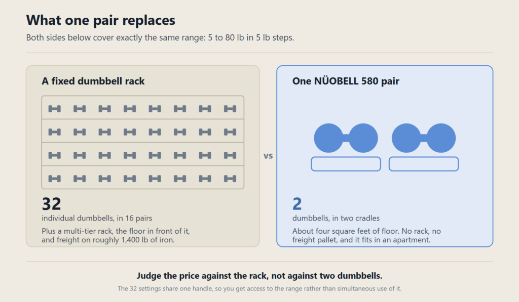 Side by side comparison. Covering 5 to 80 pounds with fixed dumbbells takes 32 individual dumbbells in 16 pairs on a multi-tier rack, roughly 1,400 pounds of iron. The NÜOBELL 580 covers the same range with two dumbbells in two cradles in about four square feet.