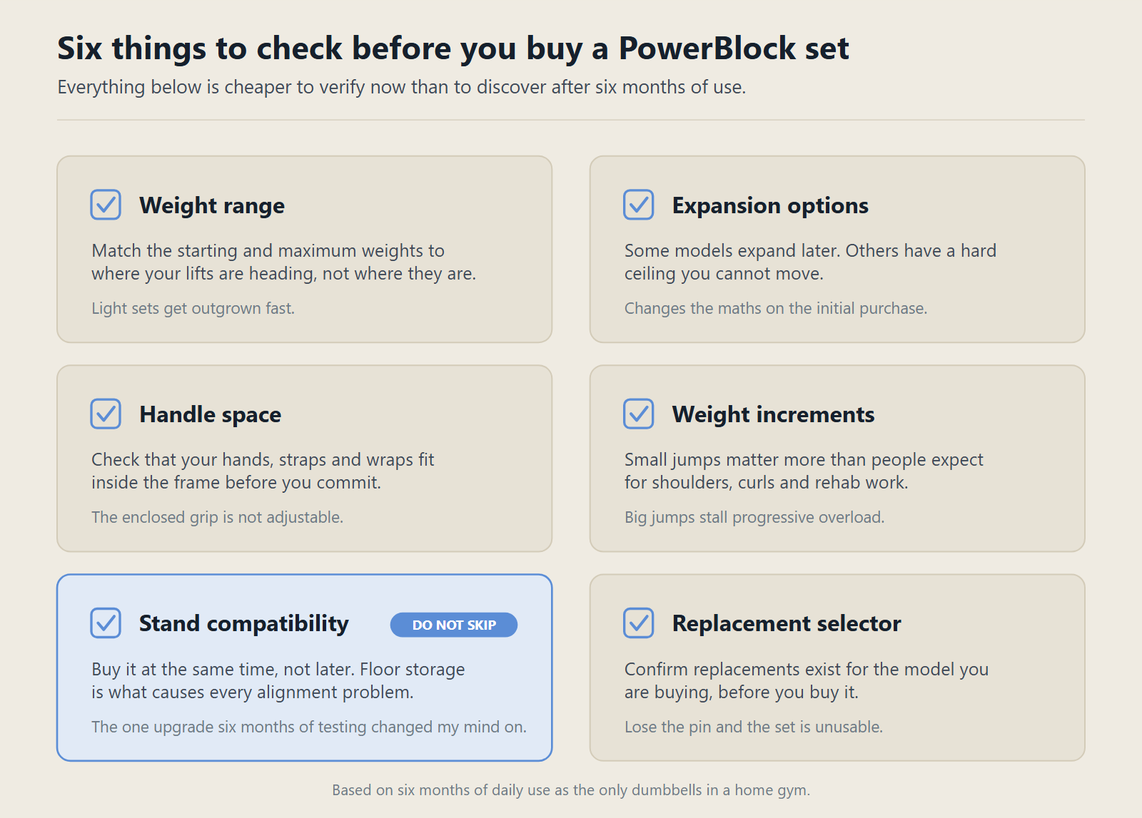 Checklist of six pre-purchase checks: weight range, expansion options, handle space, weight increments, stand compatibility, and replacement selector availability. Stand compatibility is flagged as the one not to skip.