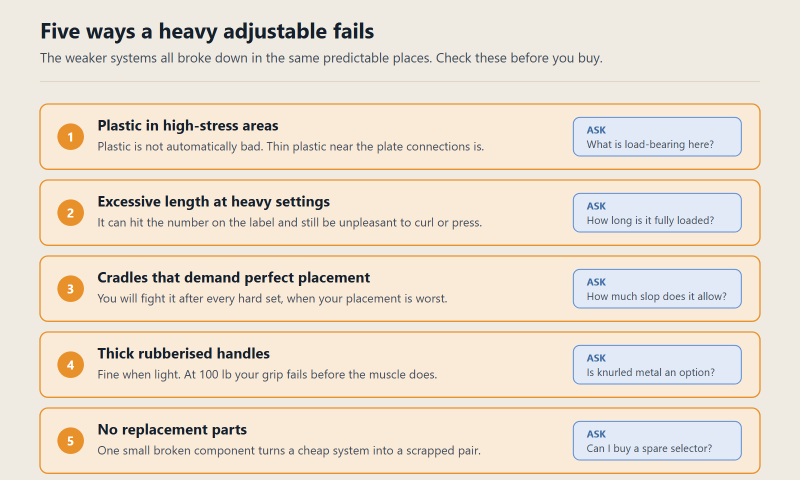 Five checks before buying a heavy adjustable: plastic in high-stress areas, excessive length at heavy settings, cradles that demand perfect placement, thick rubberised handles, and no replacement parts. Each has a question to ask the seller.