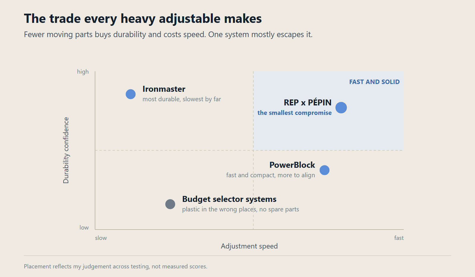 A plot of adjustment speed against durability confidence. Ironmaster sits high on durability and low on speed. PowerBlock sits high on speed with moderate durability. REP x PÉPIN sits high on both. Budget selector systems sit low on both.