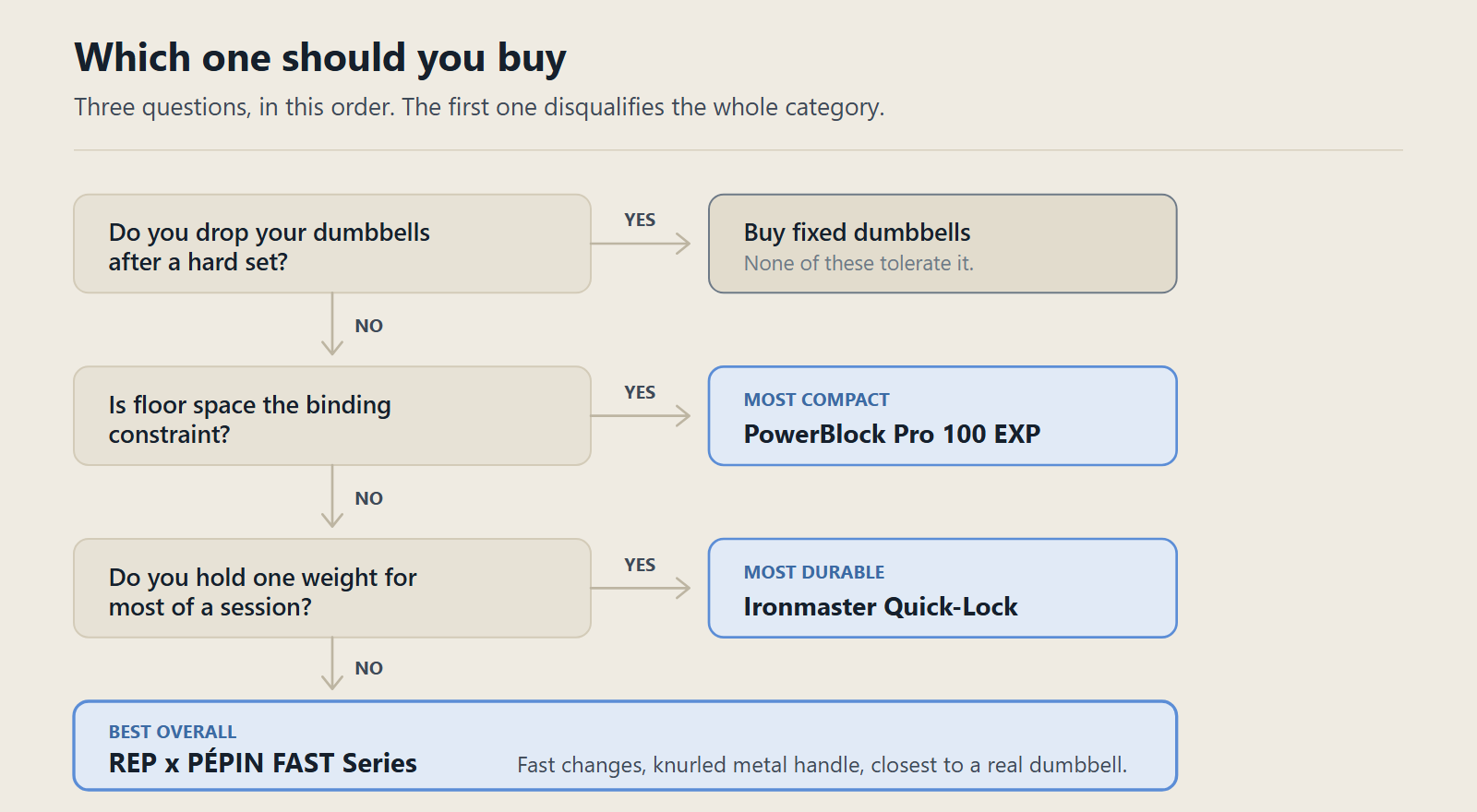 A decision path. If you drop weights, buy fixed dumbbells. If floor space is the binding constraint, choose PowerBlock. If you hold one weight for most of a session, choose Ironmaster. Otherwise choose REP x PÉPIN.