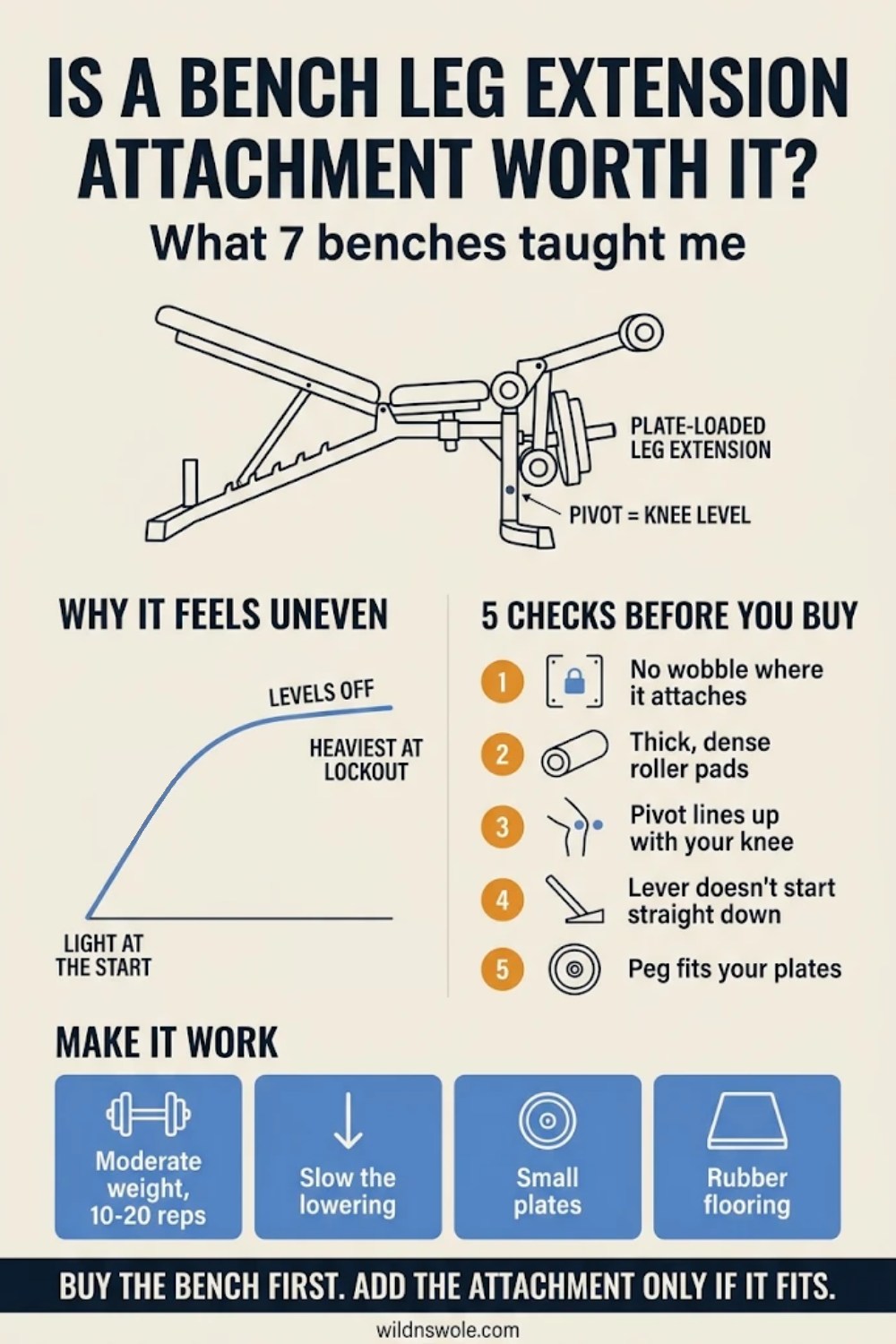 Infographic: is a bench leg extension attachment worth it? A bench with a plate-loaded leg extension, the pivot at knee level, a resistance curve that rises steeply and levels off toward lockout, five checks before you buy (no wobble where it attaches, thick dense roller pads, pivot lines up with your knee, lever doesn't start straight down, peg fits your plates), four tips (moderate weight for 10 to 20 reps, slow the lowering, small plates, rubber flooring) and the verdict: buy the bench first, add the attachment only if it fits.