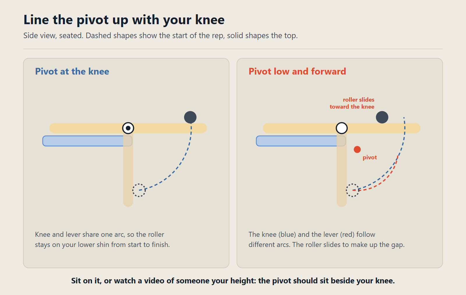 Two side views of a seated leg extension. On the left, the attachment pivot lines up with the knee and the roller stays on the lower shin through the whole rep. On the right, the pivot sits low and forward of the knee, so the roller slides up the shin and the seat pulls against the thighs.