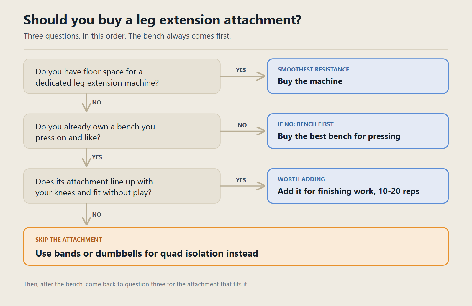 A decision path. If you have room for a dedicated machine, buy the machine. If you don't already own a bench, buy the best bench for pressing first. If the attachment for your bench fits your knees and connects without play, add it for finishing work. Otherwise, use bands or dumbbells for quad isolation instead.