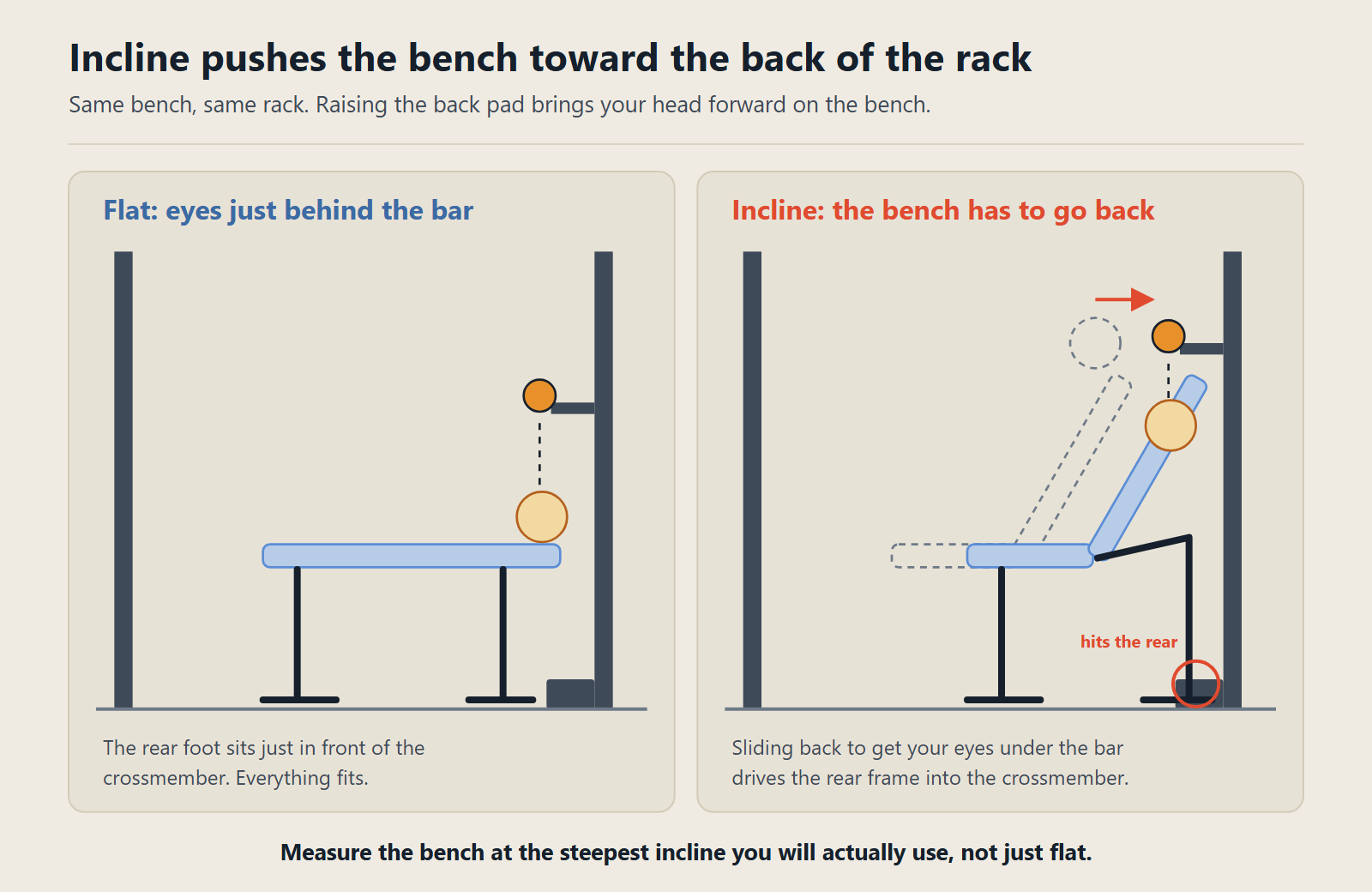 Two side views of the same bench in a squat rack. Flat, the lifter's eyes sit just behind the bar. With the back pad raised, the head sits further forward on the bench, so the bench has to slide back to get the eyes under the bar, and its rear frame runs into the rack's rear crossmember.