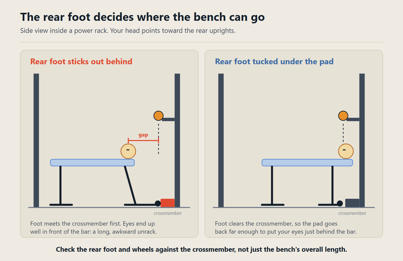 Side view of a power rack with a bench inside. A bench with a wide rear foot stops against the rack's lower rear crossmember before the pad reaches the right spot under the bar, while a bench with a narrow rear foot slides past it and puts the lifter's eyes just behind the bar.