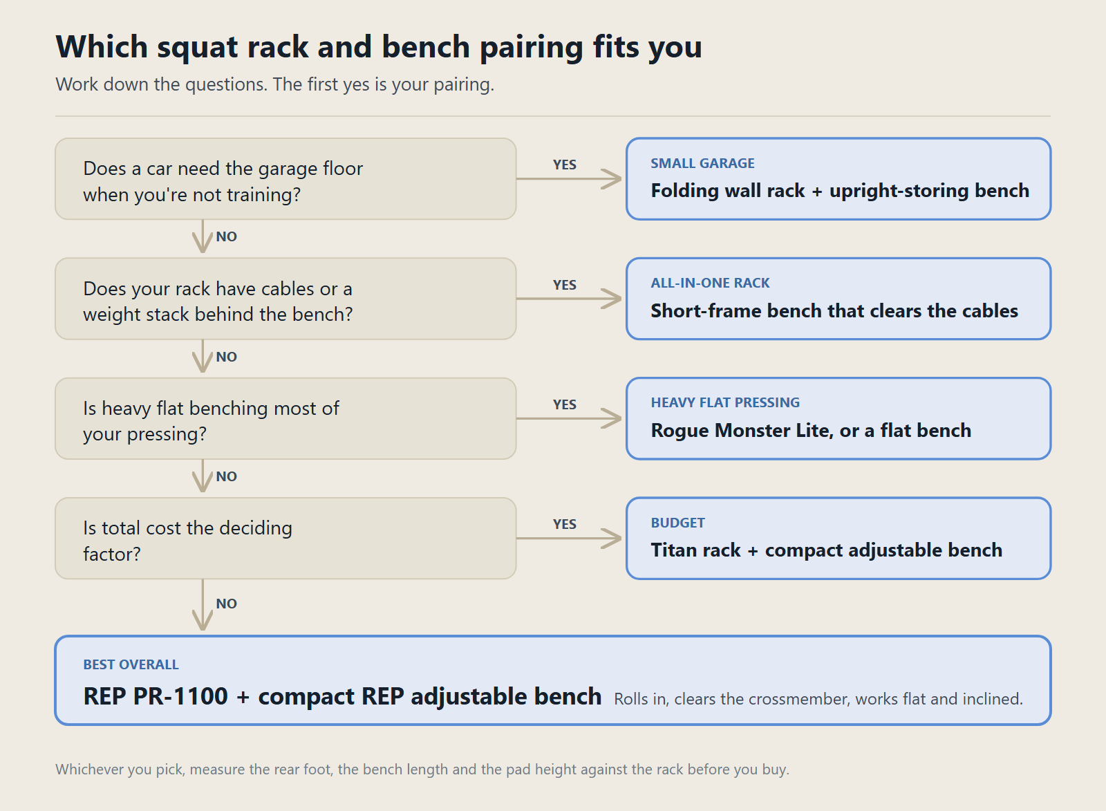 A decision path. If you store a car in the garage, choose a folding wall rack with an upright-storing bench. If the rack has cables, choose a short-frame bench. If you mostly flat bench heavy, choose the Rogue Monster Lite pairing or a dedicated flat bench. If budget leads, choose the Titan pairing. Otherwise choose the REP PR-1100 with a compact REP bench.